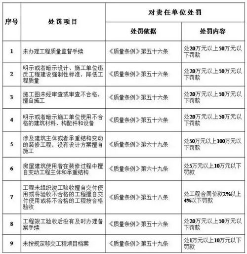 工程質量終身追責，建設單位首當其沖——解讀住建部五方責任主體處罰細則